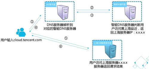 腾讯云内容分发网络 cdn 产品认证课程笔记 一 cdn概述